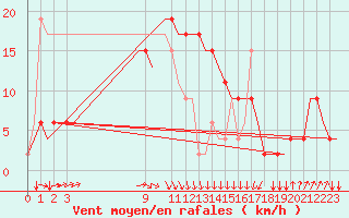 Courbe de la force du vent pour Rimini