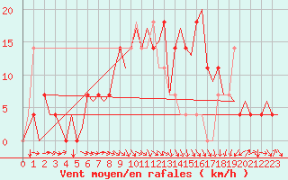 Courbe de la force du vent pour Fritzlar