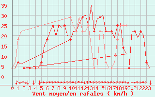 Courbe de la force du vent pour Poprad / Tatry