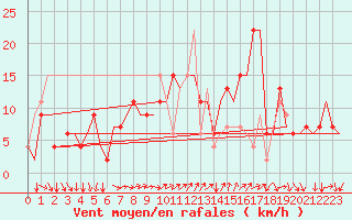 Courbe de la force du vent pour Bergamo / Orio Al Serio