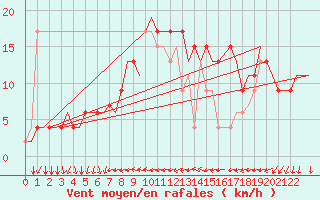Courbe de la force du vent pour Alghero