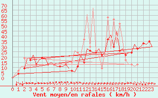 Courbe de la force du vent pour Santander / Parayas