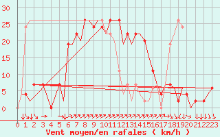 Courbe de la force du vent pour Ibiza (Esp)