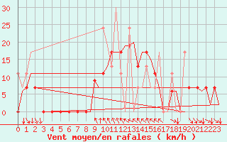 Courbe de la force du vent pour Kalamata Airport