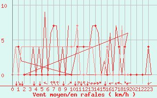 Courbe de la force du vent pour Tivat