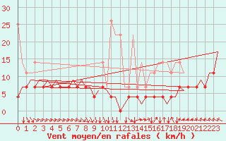 Courbe de la force du vent pour Platform P11-b Sea