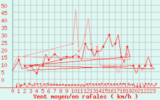 Courbe de la force du vent pour Alghero