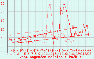 Courbe de la force du vent pour Ronchi Dei Legionari