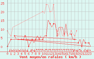 Courbe de la force du vent pour Lugano (Sw)