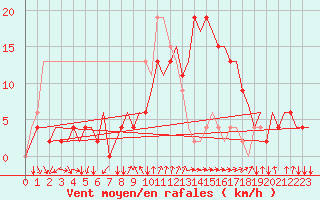 Courbe de la force du vent pour Napoli / Capodichino