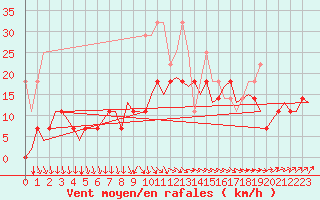 Courbe de la force du vent pour Duesseldorf