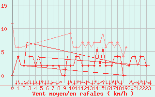 Courbe de la force du vent pour Lugano (Sw)