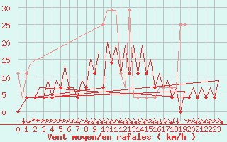 Courbe de la force du vent pour Wroclaw Ii