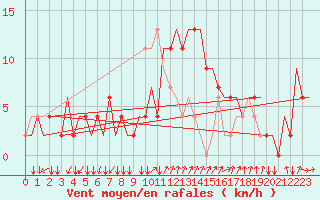 Courbe de la force du vent pour Alghero