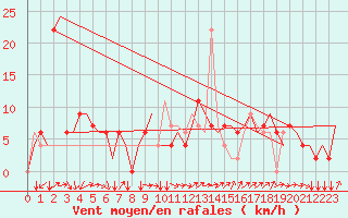 Courbe de la force du vent pour Bergamo / Orio Al Serio