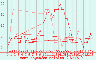 Courbe de la force du vent pour Alghero