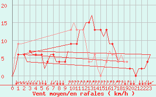 Courbe de la force du vent pour Napoli / Capodichino