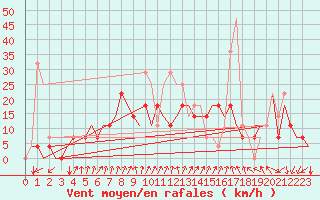 Courbe de la force du vent pour Minsk