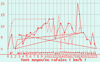 Courbe de la force du vent pour Pajala Airport