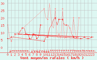 Courbe de la force du vent pour Thessaloniki Airport