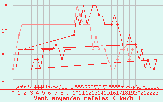 Courbe de la force du vent pour Roma / Ciampino