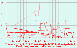 Courbe de la force du vent pour Ioannina Airport