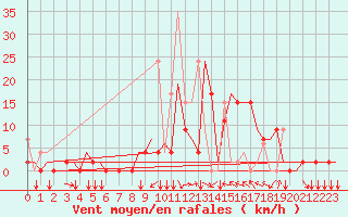 Courbe de la force du vent pour Ioannina Airport