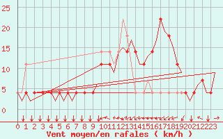 Courbe de la force du vent pour Innsbruck-Flughafen