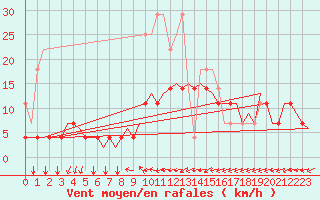Courbe de la force du vent pour Schaffen (Be)