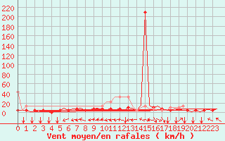 Courbe de la force du vent pour Beauvechain (Be)