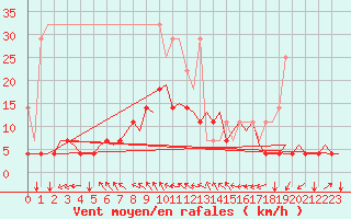 Courbe de la force du vent pour Schaffen (Be)