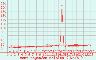 Courbe de la force du vent pour Schaffen (Be)