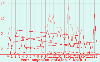 Courbe de la force du vent pour Sandane / Anda