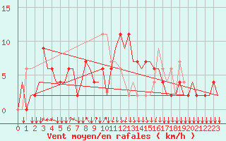 Courbe de la force du vent pour San Sebastian (Esp)