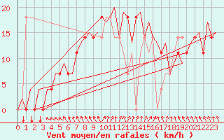 Courbe de la force du vent pour Halli