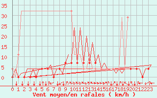 Courbe de la force du vent pour Katowice