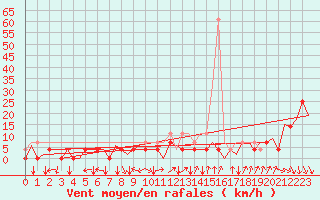 Courbe de la force du vent pour Vilhelmina