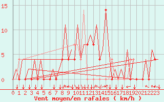 Courbe de la force du vent pour Gyor