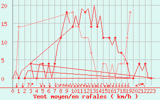 Courbe de la force du vent pour Fassberg