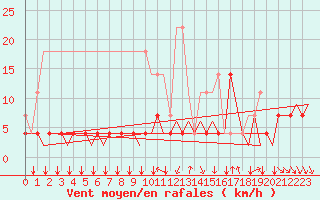 Courbe de la force du vent pour Schaffen (Be)