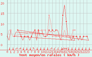 Courbe de la force du vent pour Innsbruck-Flughafen