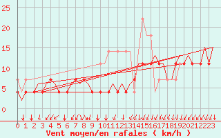 Courbe de la force du vent pour Schaffen (Be)