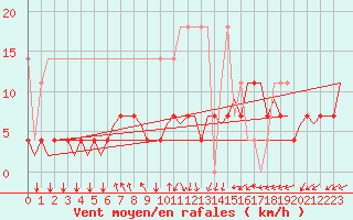 Courbe de la force du vent pour Schaffen (Be)