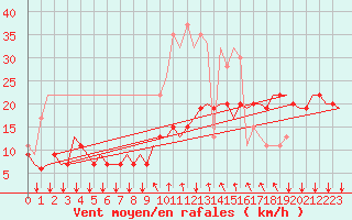 Courbe de la force du vent pour Holbeach
