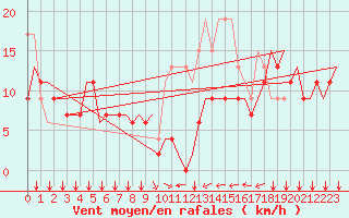 Courbe de la force du vent pour Holbeach