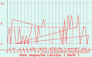 Courbe de la force du vent pour Nis