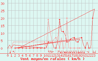 Courbe de la force du vent pour Skopje-Petrovec