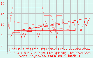Courbe de la force du vent pour Schaffen (Be)