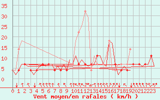 Courbe de la force du vent pour Schaffen (Be)