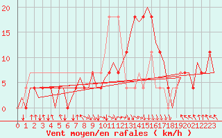 Courbe de la force du vent pour Tirana
